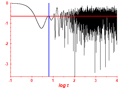 Survival probability log